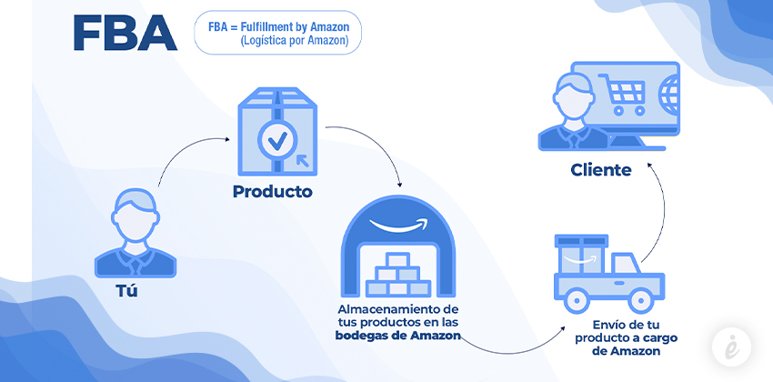gráfica Amazon FBA como vender Imperio Ecom
